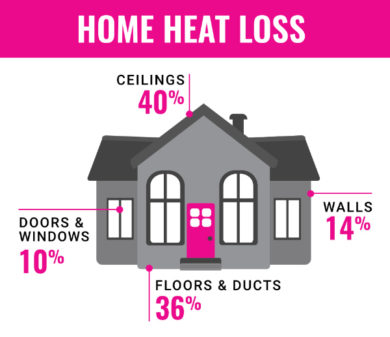 Think doors and windows are at the top of your heat’s escape plan? Think again! Walls, ceilings, floors and ducts can account for 90% of heat loss if not properly insulated.